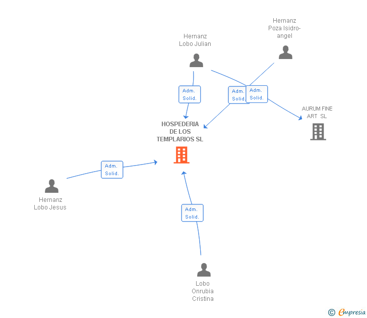 Vinculaciones societarias de HOSPEDERIA DE LOS TEMPLARIOS SL