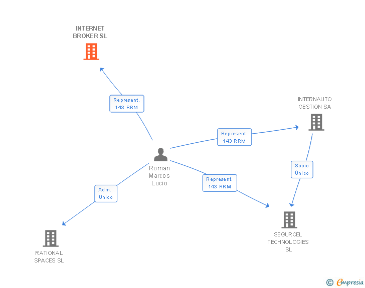 Vinculaciones societarias de INTERNET BROKER SL