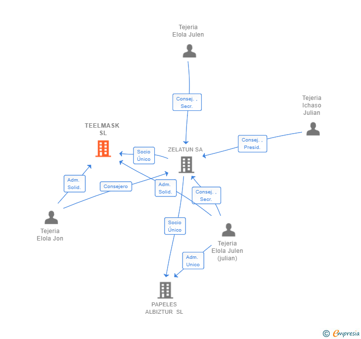 Vinculaciones societarias de TEELMASK SL
