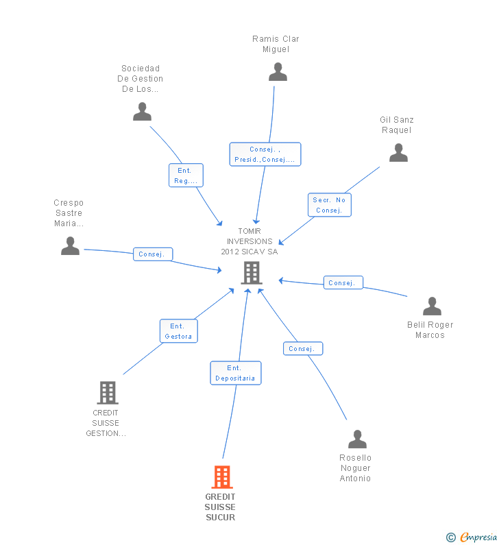 Vinculaciones societarias de GREDIT SUISSE SUCUR