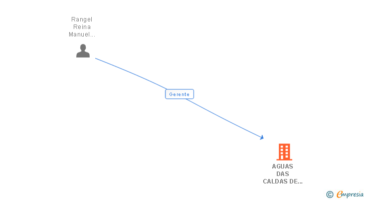 Vinculaciones societarias de AGUAS DAS CALDAS DE PENACOVA SA SUCUR