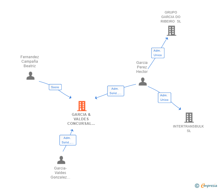 Vinculaciones societarias de GARCIA & VALDES CONCURSAL SLP