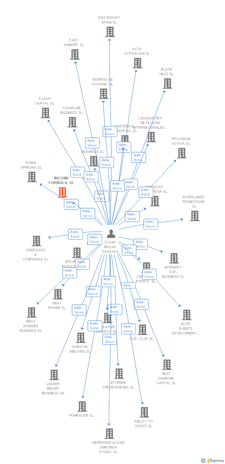 Vinculaciones societarias de INCOME FORMULA SL