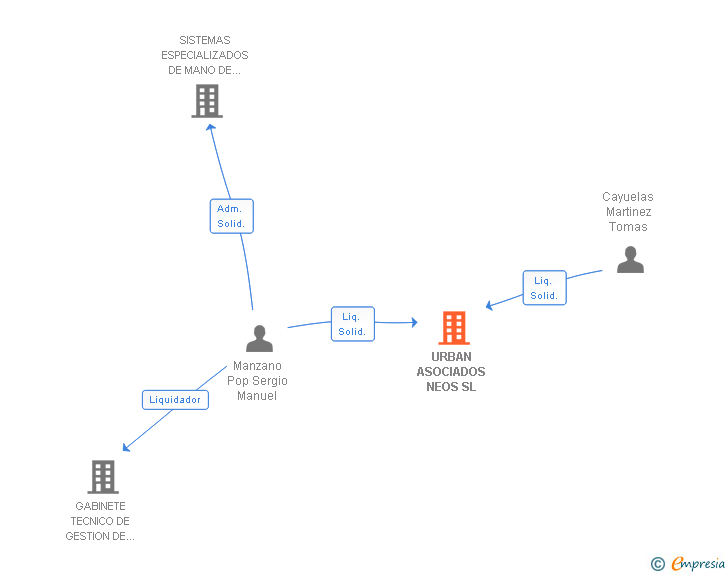 Vinculaciones societarias de URBAN ASOCIADOS NEOS SL