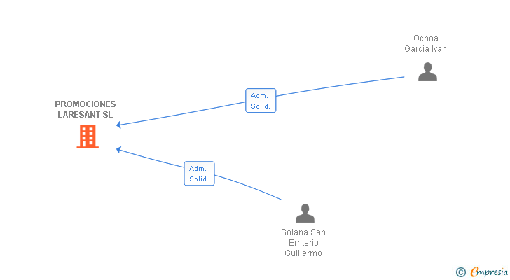 Vinculaciones societarias de PROMOCIONES LARESANT SL