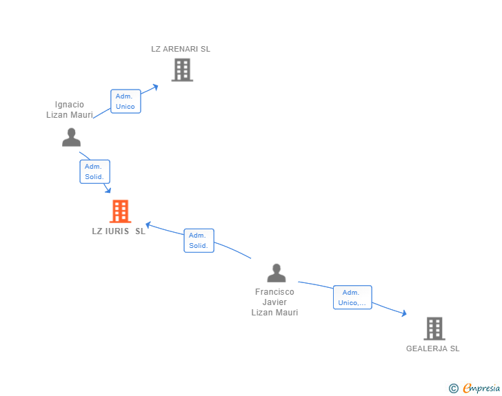 Vinculaciones societarias de LZ IURIS SL