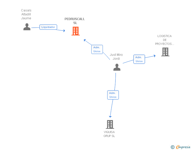 Vinculaciones societarias de PEDRUSCALL SL