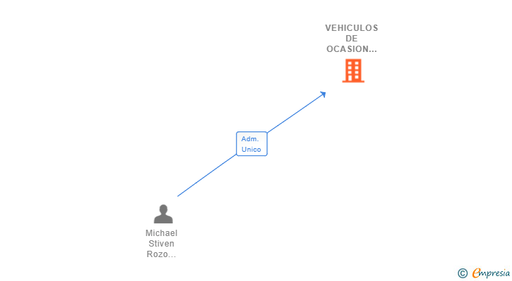 Vinculaciones societarias de VEHICULOS DE OCASION GALICIA SL