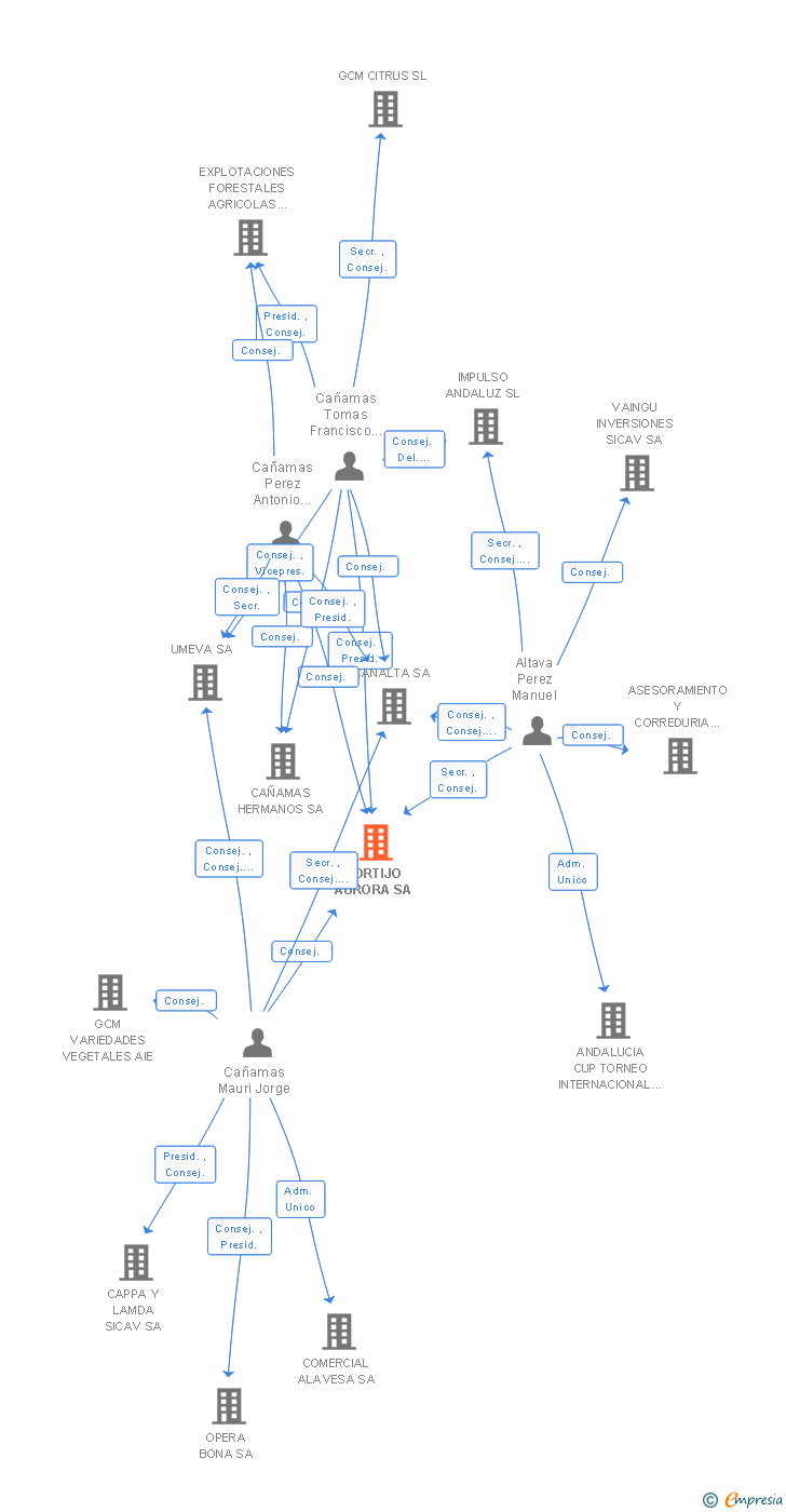 Vinculaciones societarias de CORTIJO AURORA SA