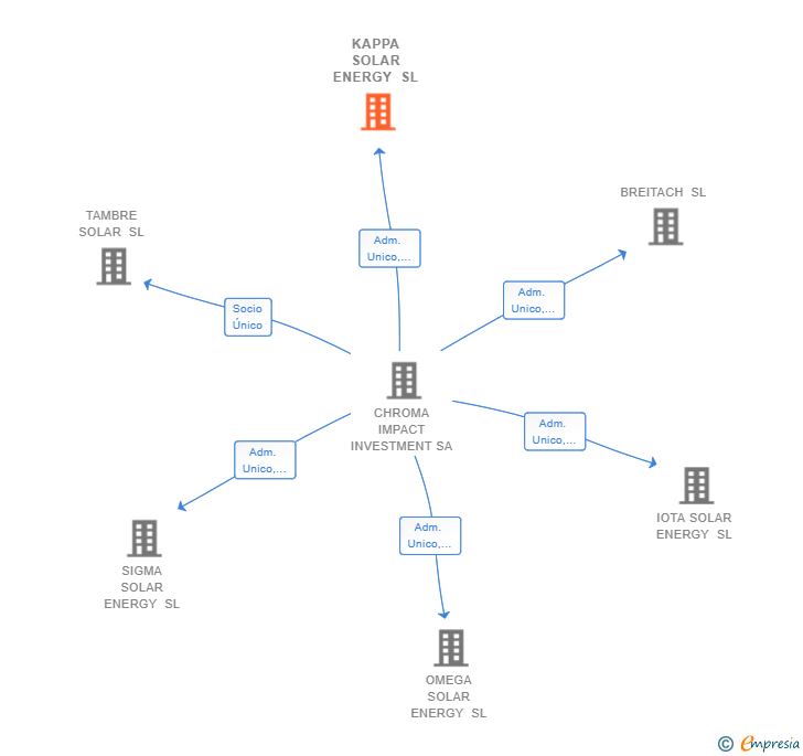 Vinculaciones societarias de KAPPA SOLAR ENERGY SL