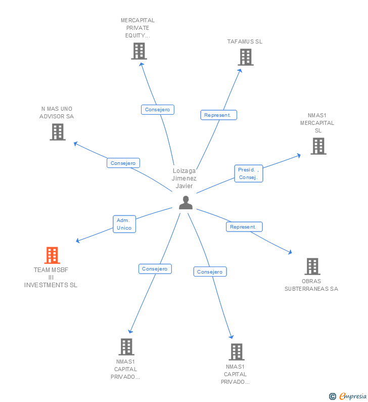 Vinculaciones societarias de TEAM MSBF III INVESTMENTS SL