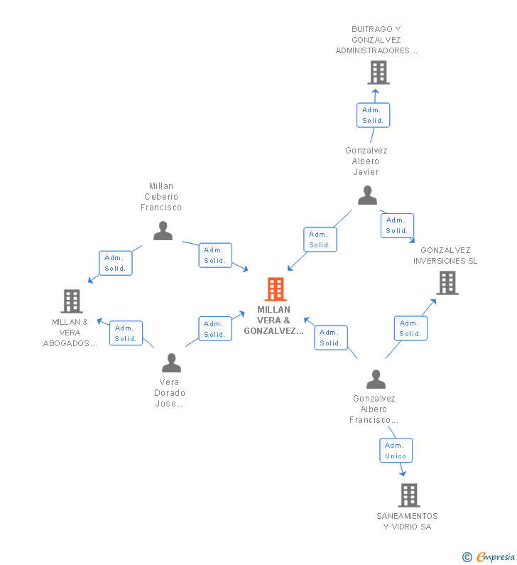 Vinculaciones societarias de MILLAN VERA & GONZALVEZ MEDIADORES Y ADMINISTRADORES CONCURSALES SLP