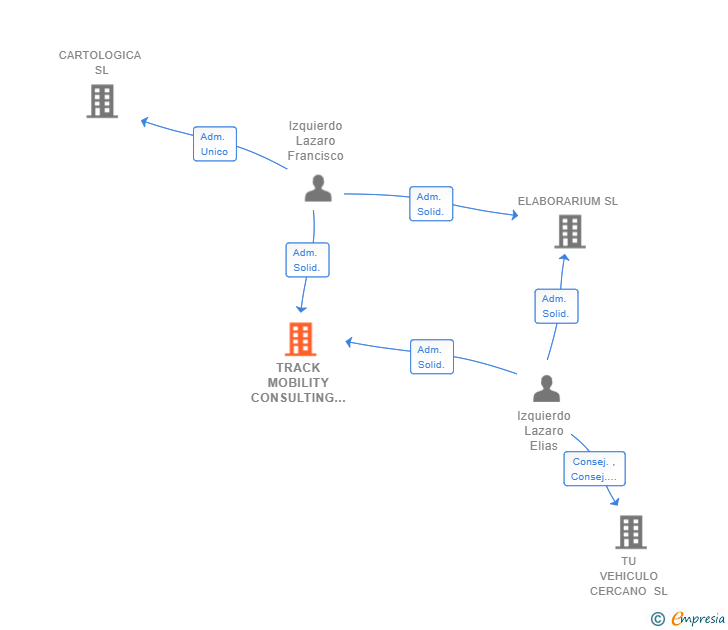 Vinculaciones societarias de TRACK MOBILITY CONSULTING SL