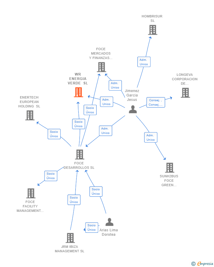 Vinculaciones societarias de WR ENERGIA VERDE SL
