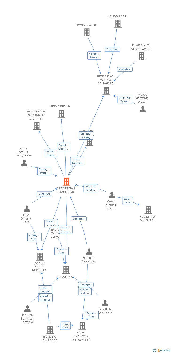 Vinculaciones societarias de DEOGRACIAS CANDEL SA