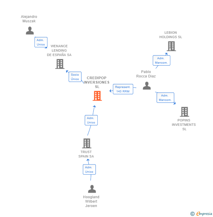 Vinculaciones societarias de CREDIPOP INVERSIONES SL