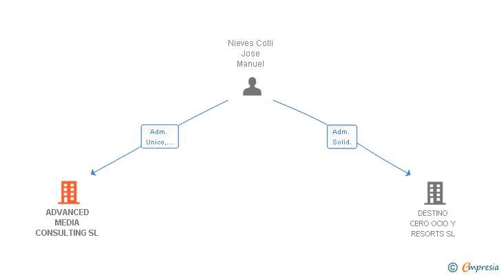 Vinculaciones societarias de ADVANCED MEDIA CONSULTING SL