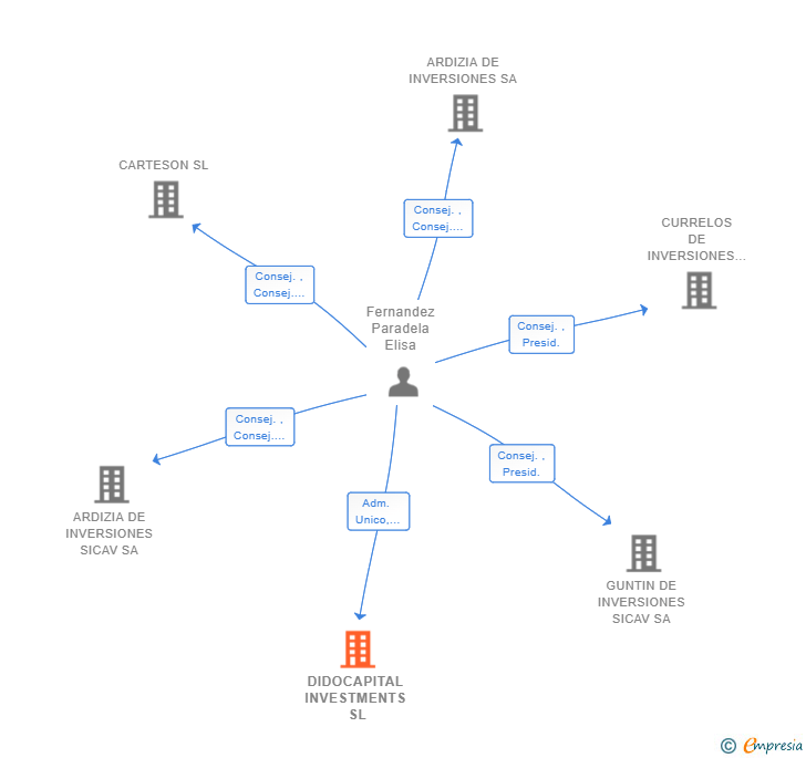 Vinculaciones societarias de DIDOCAPITAL INVESTMENTS SL