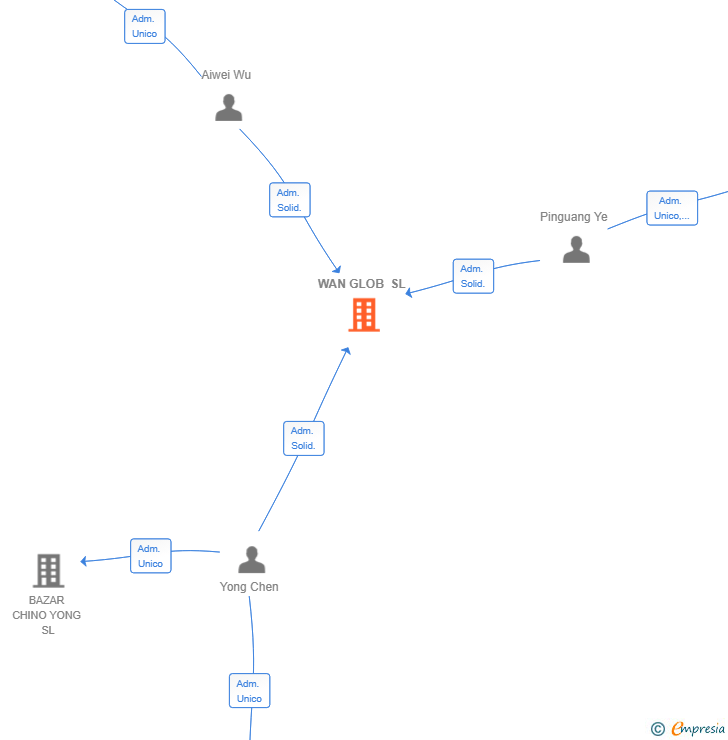 Vinculaciones societarias de WAN GLOB SL