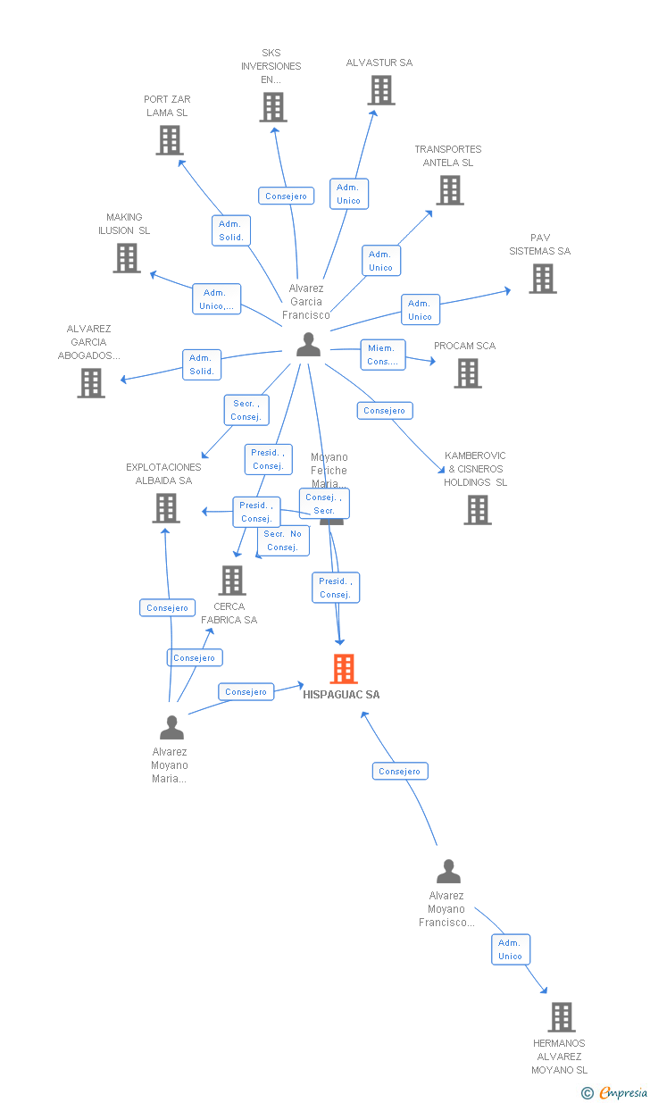 Vinculaciones societarias de HISPAGUAC SA