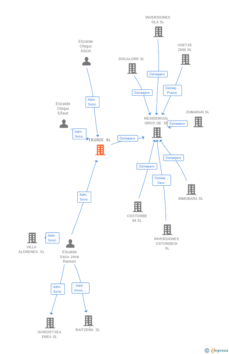 Vinculaciones societarias de TXURDI SL