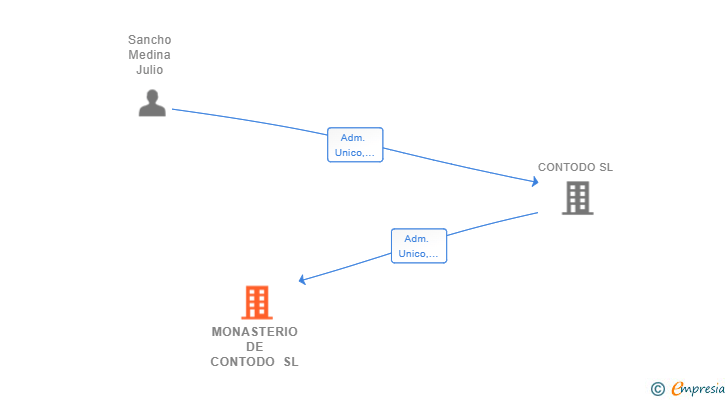 Vinculaciones societarias de MONASTERIO DE CONTODO SL