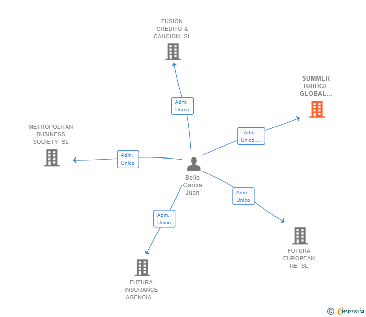 Vinculaciones societarias de SUMMER BRIDGE GLOBAL SERVICES SL