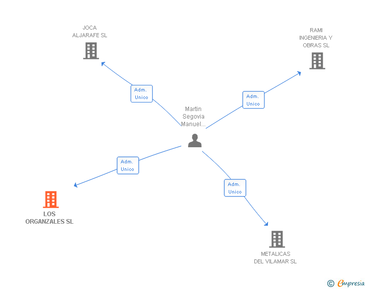 Vinculaciones societarias de LOS ORGANZALES SL