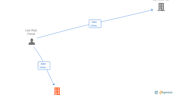 Vinculaciones societarias de EXCL PROJECTS SL