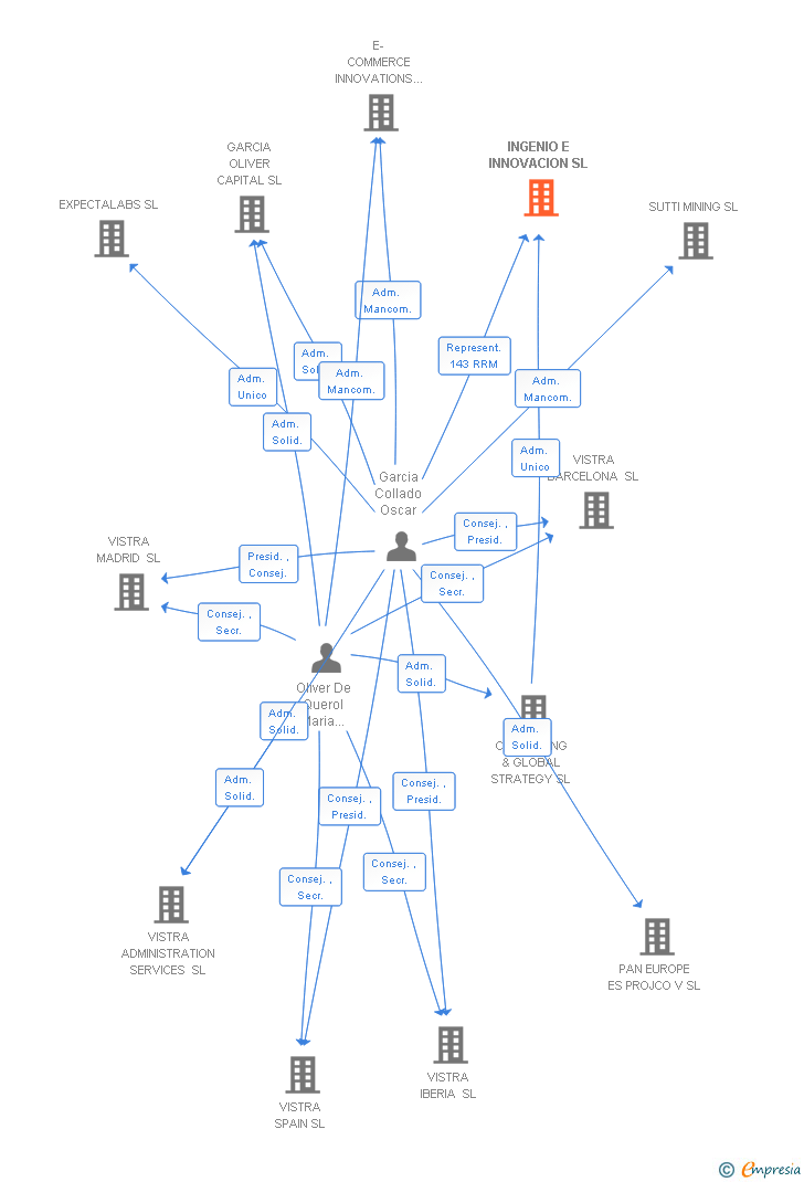 Vinculaciones societarias de INGENIO E INNOVACION SL