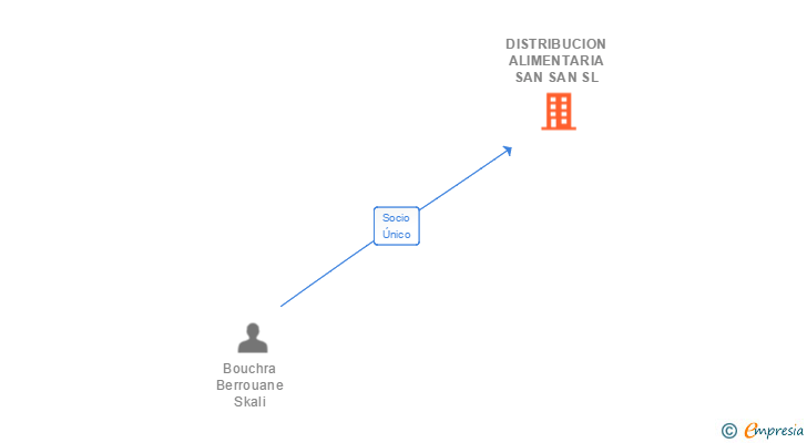 Vinculaciones societarias de DISTRIBUCION ALIMENTARIA SAN SAN SL