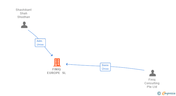 Vinculaciones societarias de FINIQ EUROPE SL