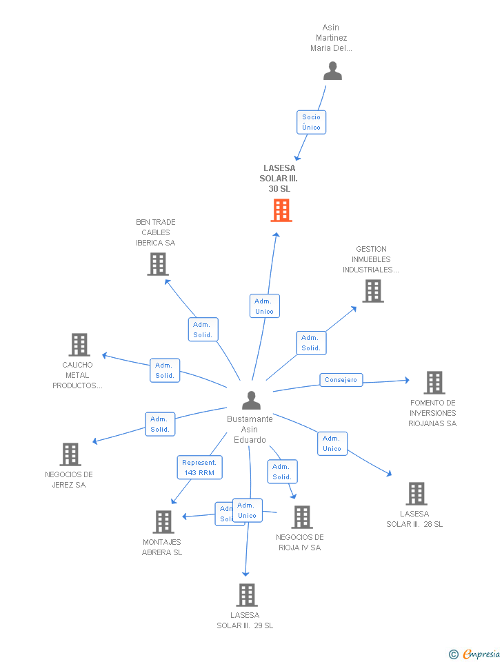 Vinculaciones societarias de LASESA SOLAR III. 30 SL