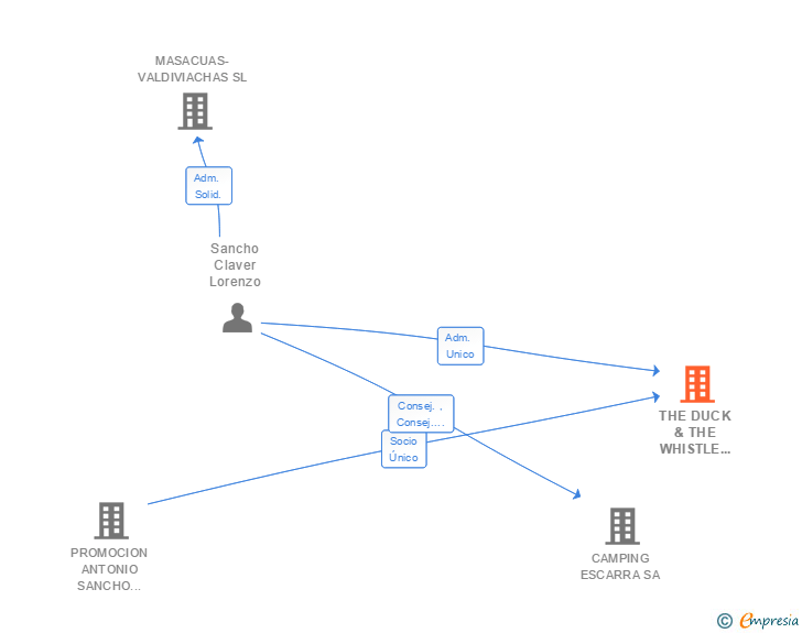 Vinculaciones societarias de THE DUCK & THE WHISTLE REAL ESTATE SL