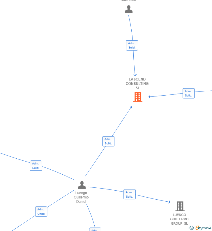 Vinculaciones societarias de LASCEND CONSULTING SL