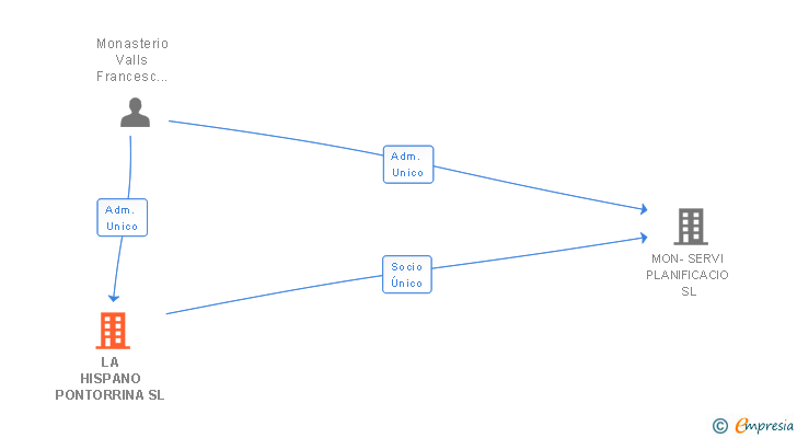 Vinculaciones societarias de LA HISPANO PONTORRINA SL