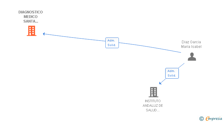 Vinculaciones societarias de DIAGNOSTICO MEDICO SANTA CRUZ SL