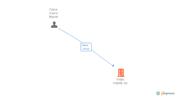 Vinculaciones societarias de FAMA FABRE SA