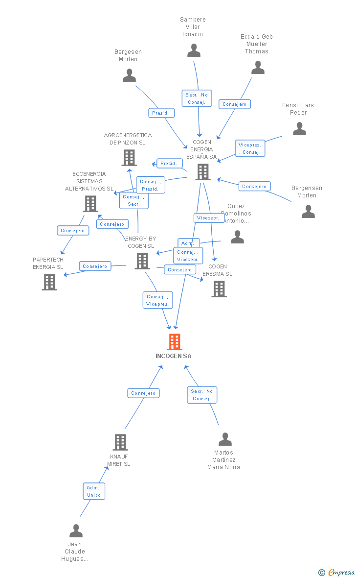 Vinculaciones societarias de INCOGEN SA