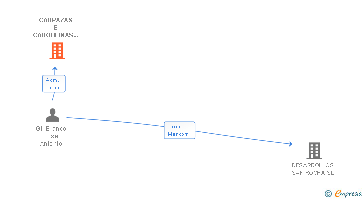 Vinculaciones societarias de CARPAZAS E CARQUEIXAS SL