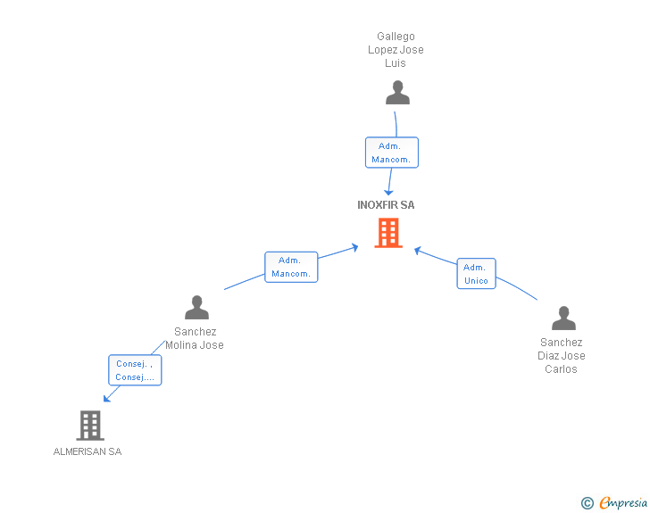 Vinculaciones societarias de INOXFIR SA