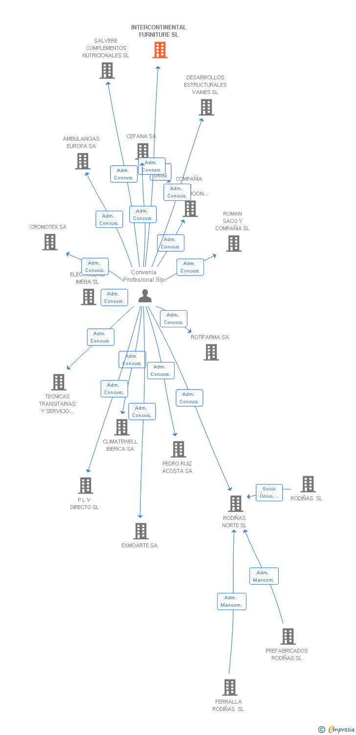 Vinculaciones societarias de INTERCONTINENTAL FURNITURE SL