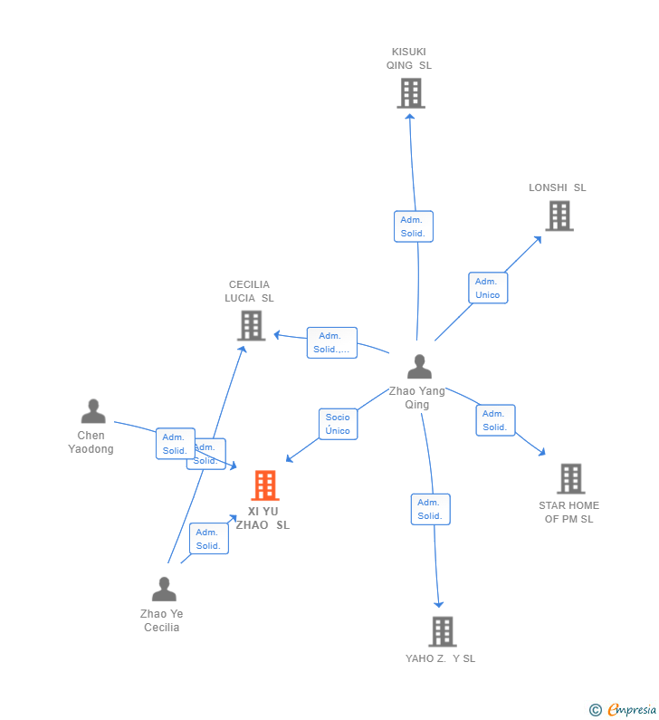 Vinculaciones societarias de XI YU ZHAO SL