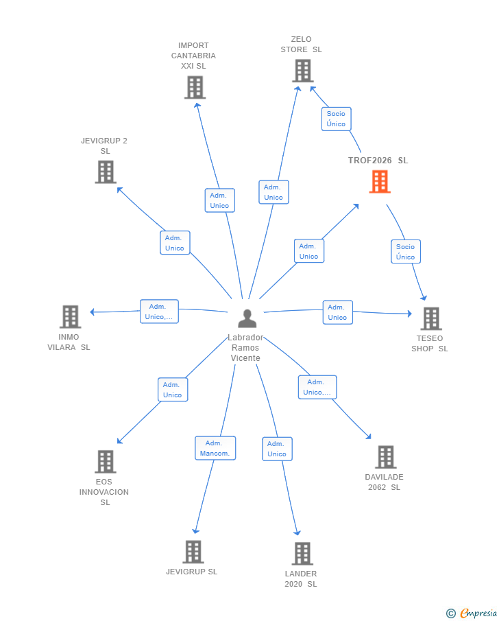 Vinculaciones societarias de TROF2026 SL