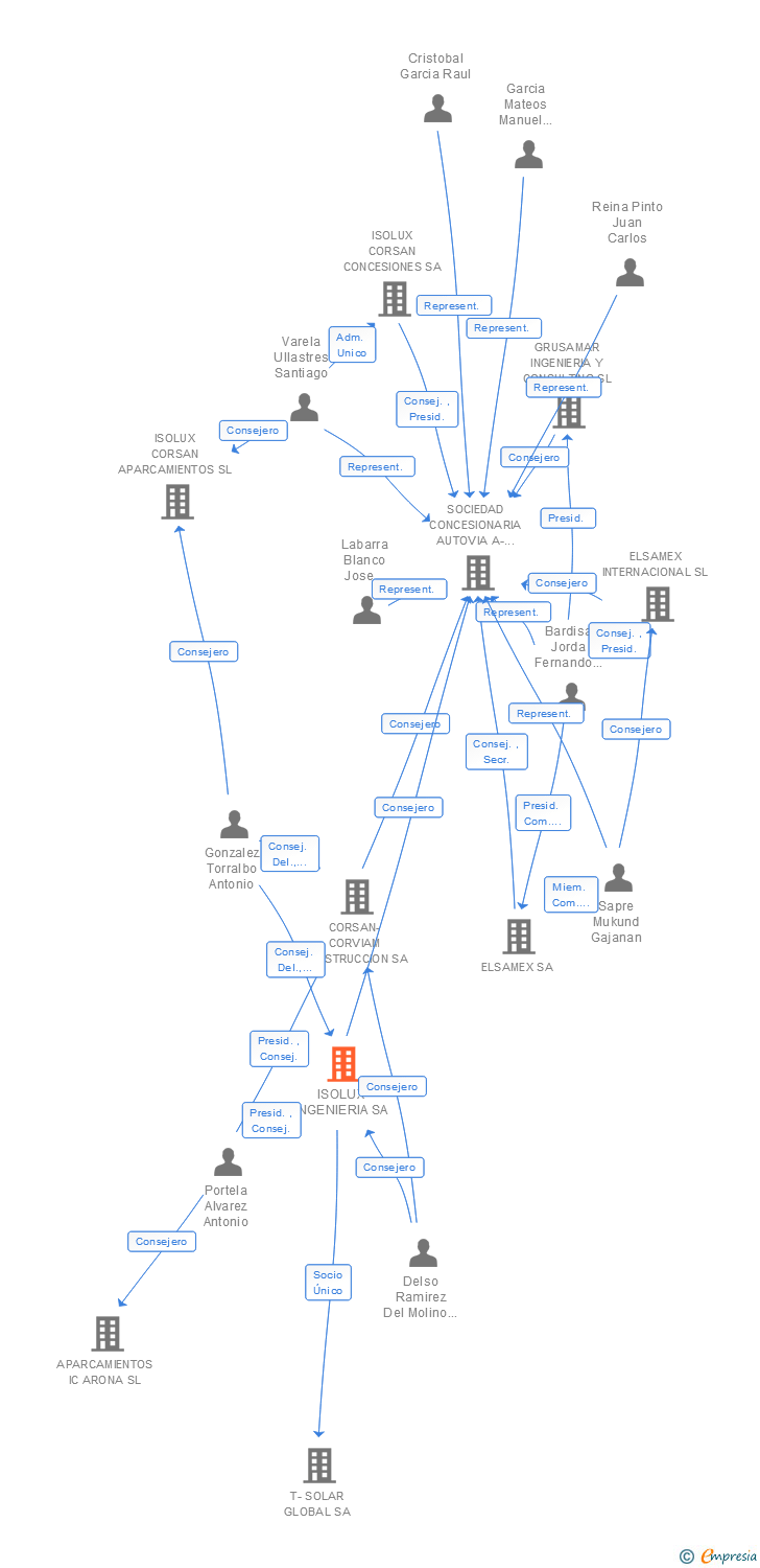 Vinculaciones societarias de ISOLUX INGENIERIA SA