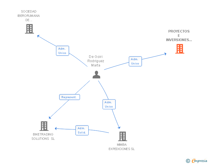 Vinculaciones societarias de PROYECTOS E INVERSIONES DEL MATARRAÑA SL