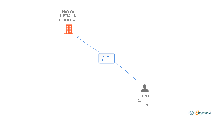 Vinculaciones societarias de MASSA FUSTA LA RIBERA SL