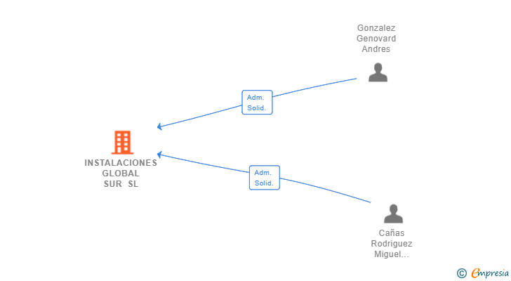 Vinculaciones societarias de INSTALACIONES GLOBAL SUR SL (EXTINGUIDA)