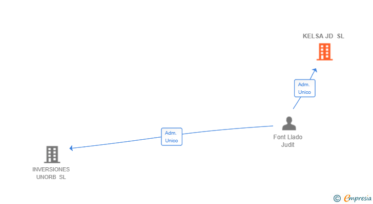 Vinculaciones societarias de KELSA JD SL
