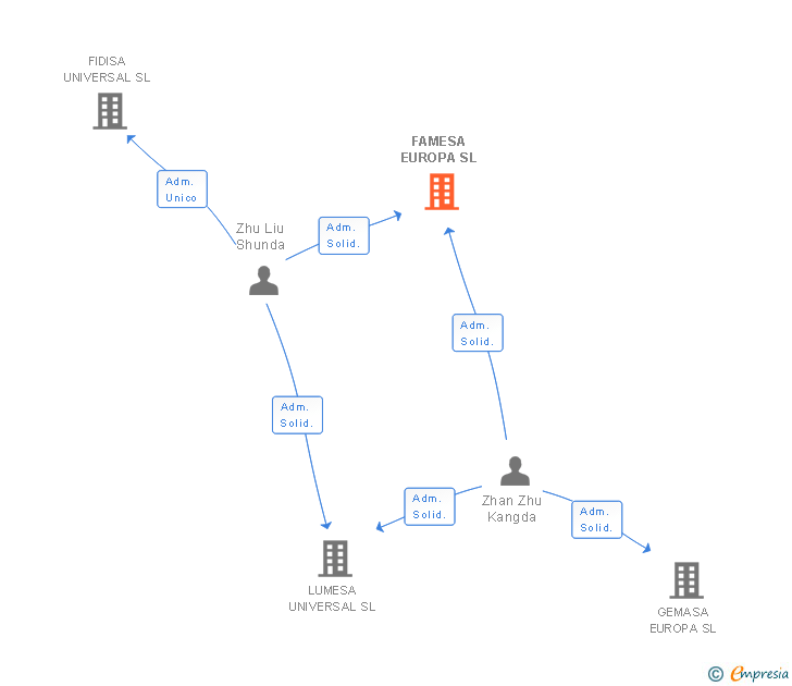 Vinculaciones societarias de FAMESA EUROPA SL